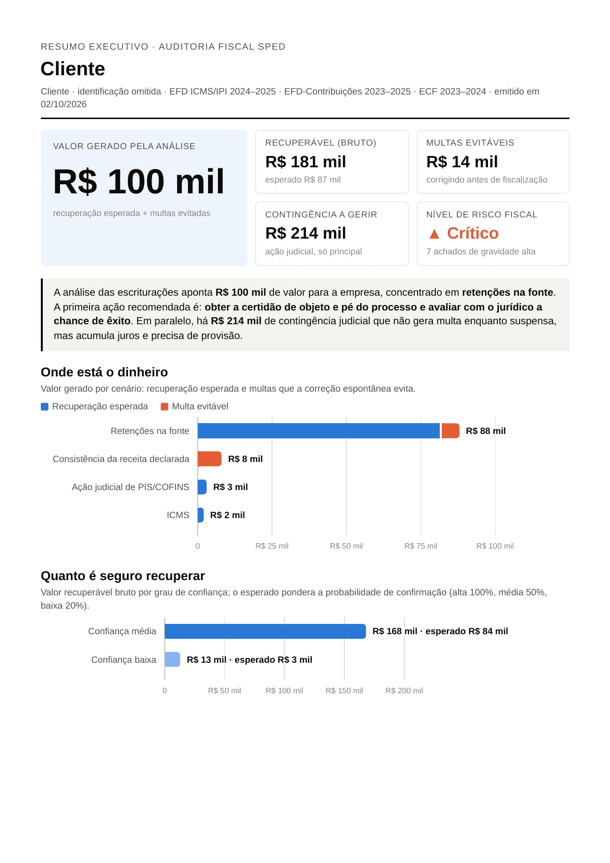 Exemplo da primeira página do resumo executivo, com indicadores e gráficos